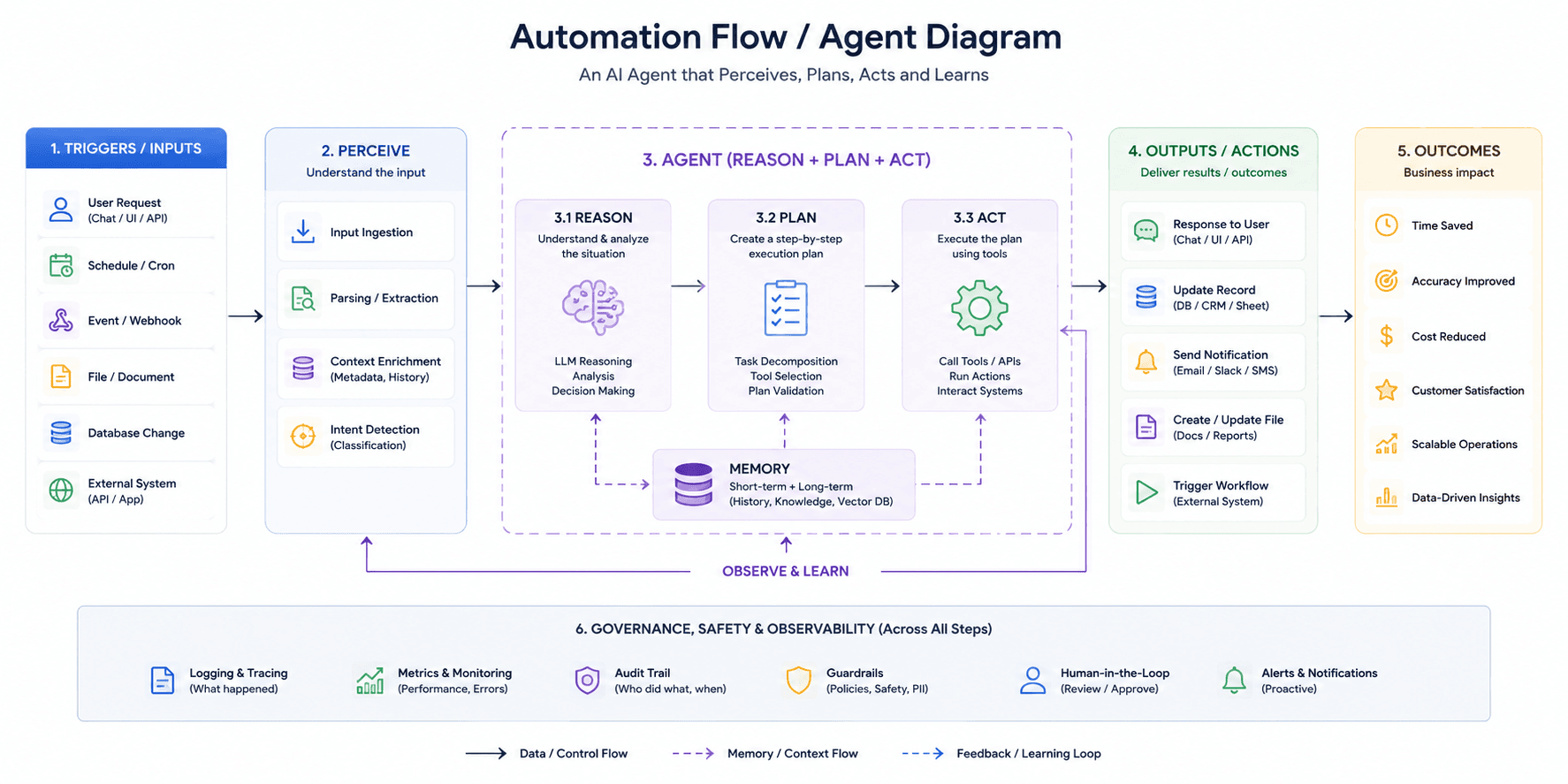 Automation flow / agent diagram — perceive, reason, plan, act and learn